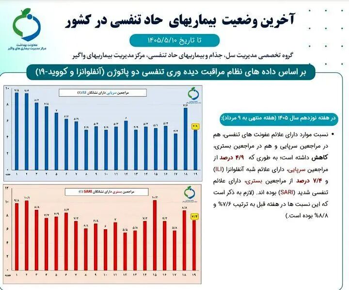 آخرین وضعیت شیوع آنفلوانزا در کشور/ ۲ استان بالاتر از مرز هشدار
