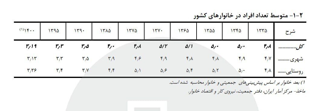 آمار جدید جمعیت ایران اعلام شد