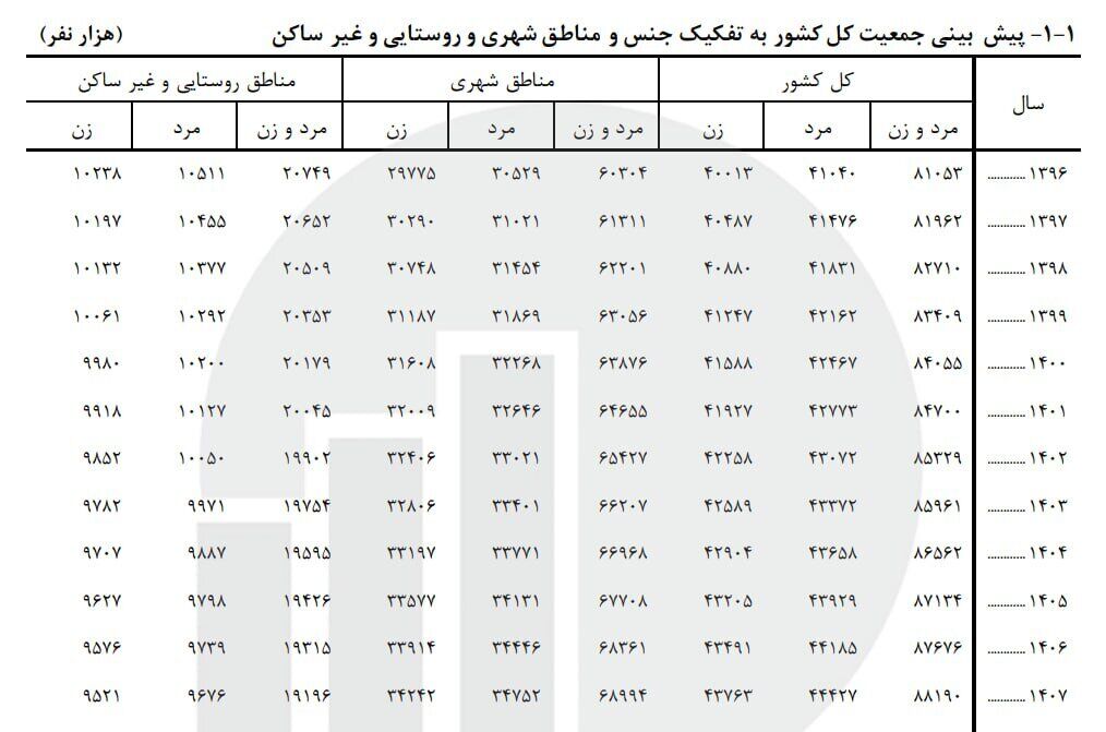 آمار جدید جمعیت ایران اعلام شد